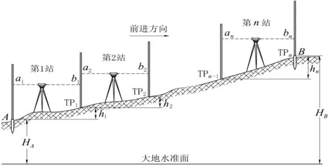 水准丈量原理