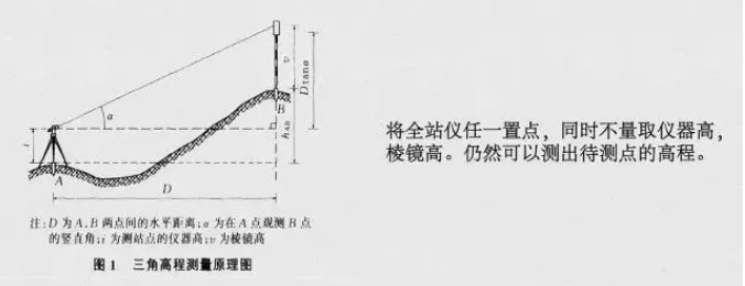 图文介绍几种全站仪丈量方法